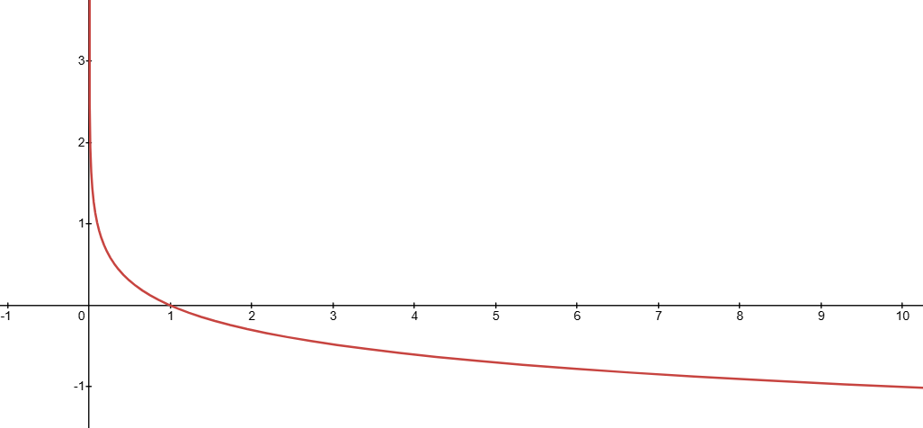 negative log function