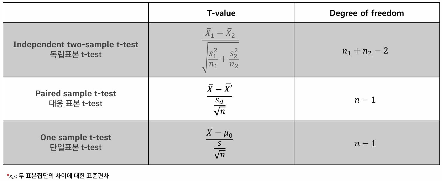 T Test의 종류