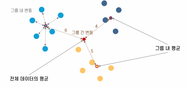 wihtin variance & between variance