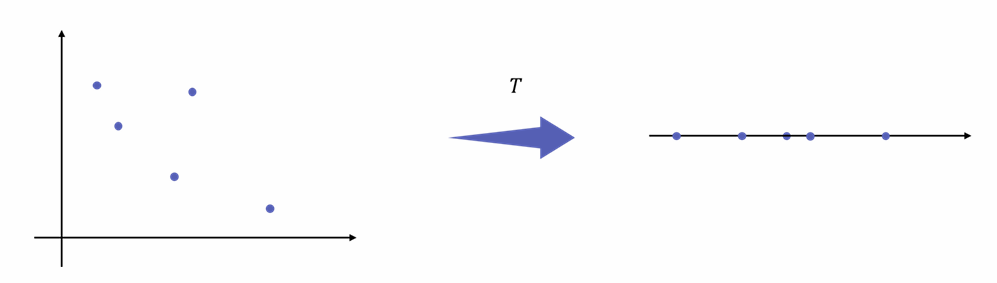 Sample linear transformation