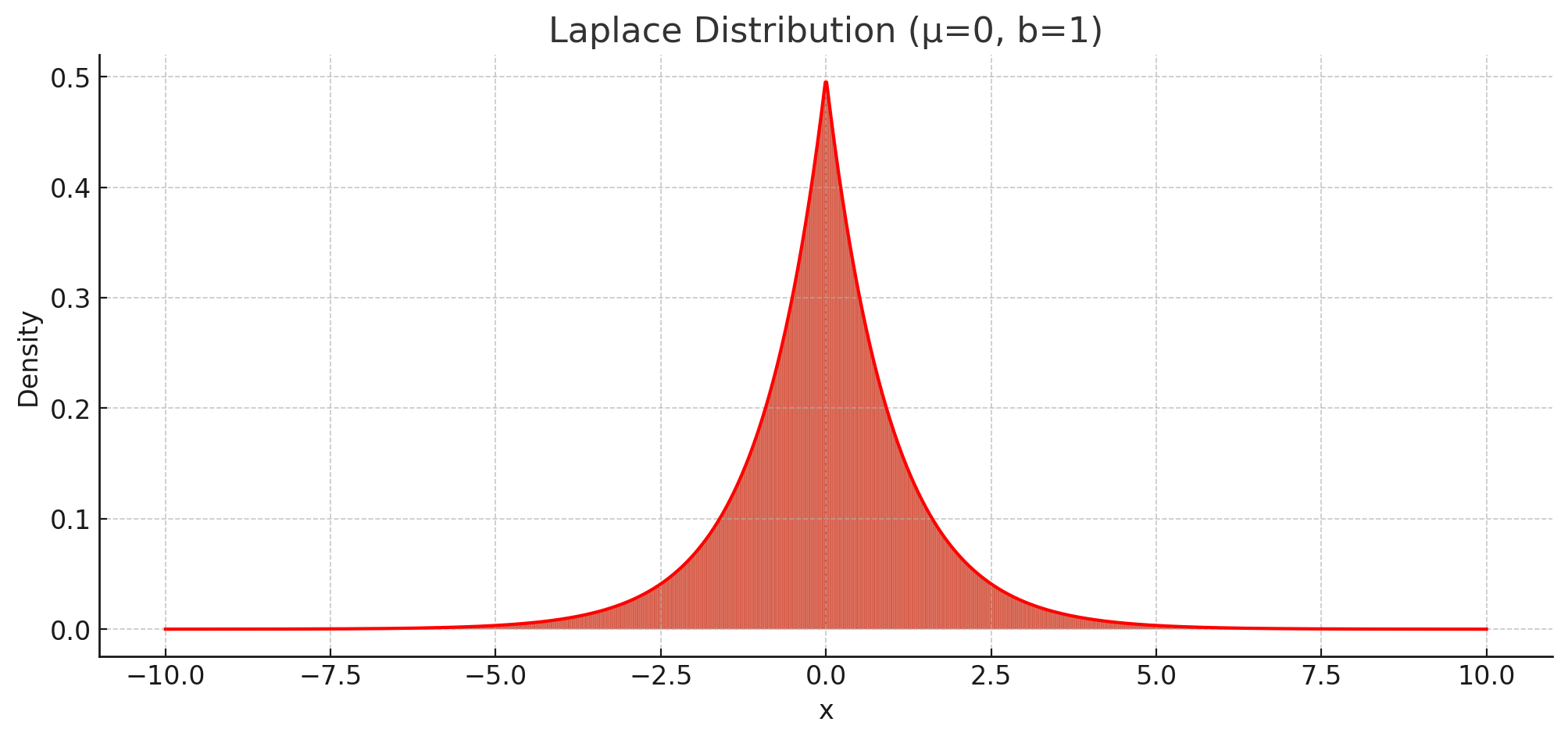 Laplace probability density function