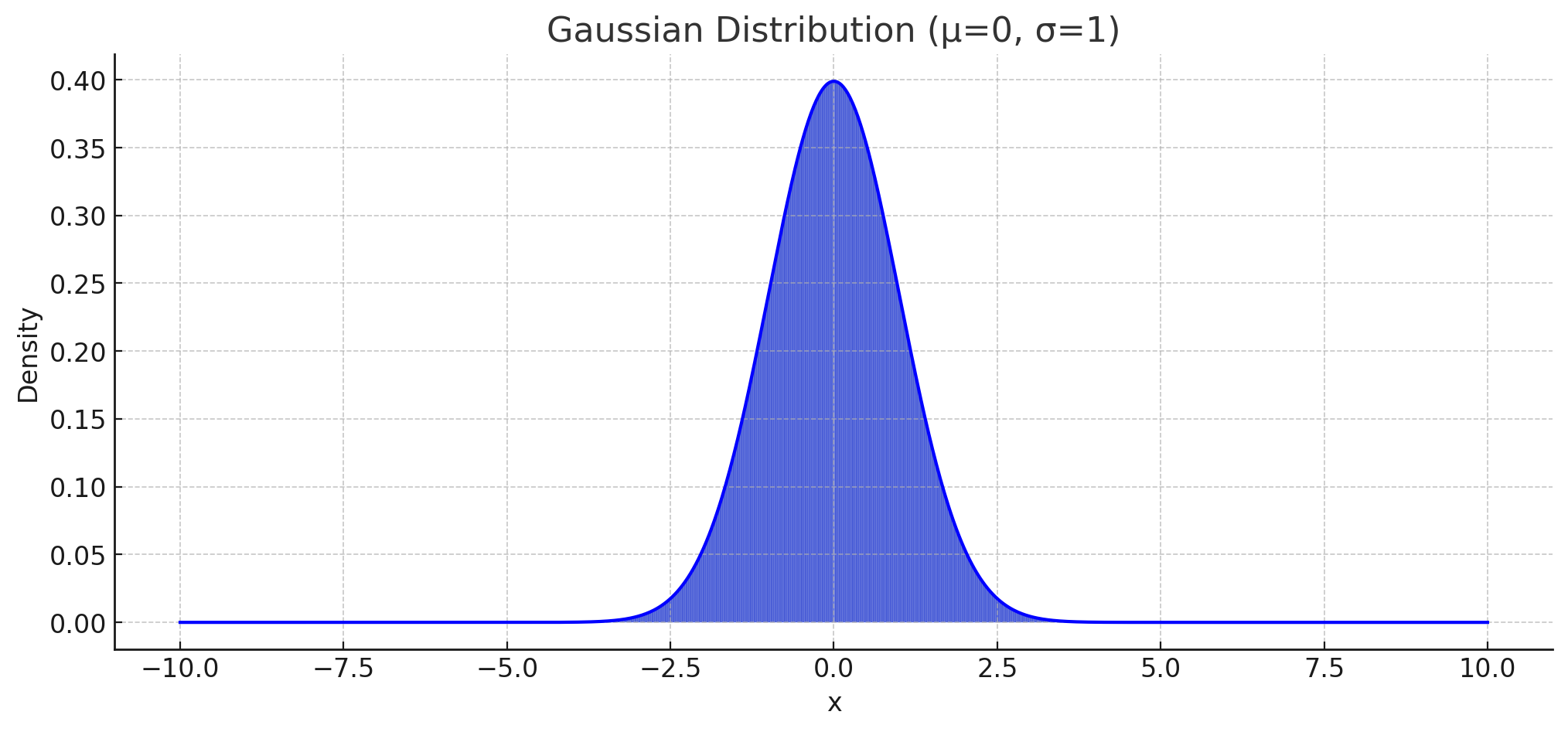 Gaussian probability density function