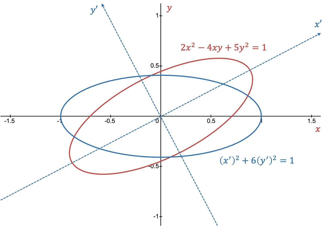 Linear transformation applied to ellipse equations