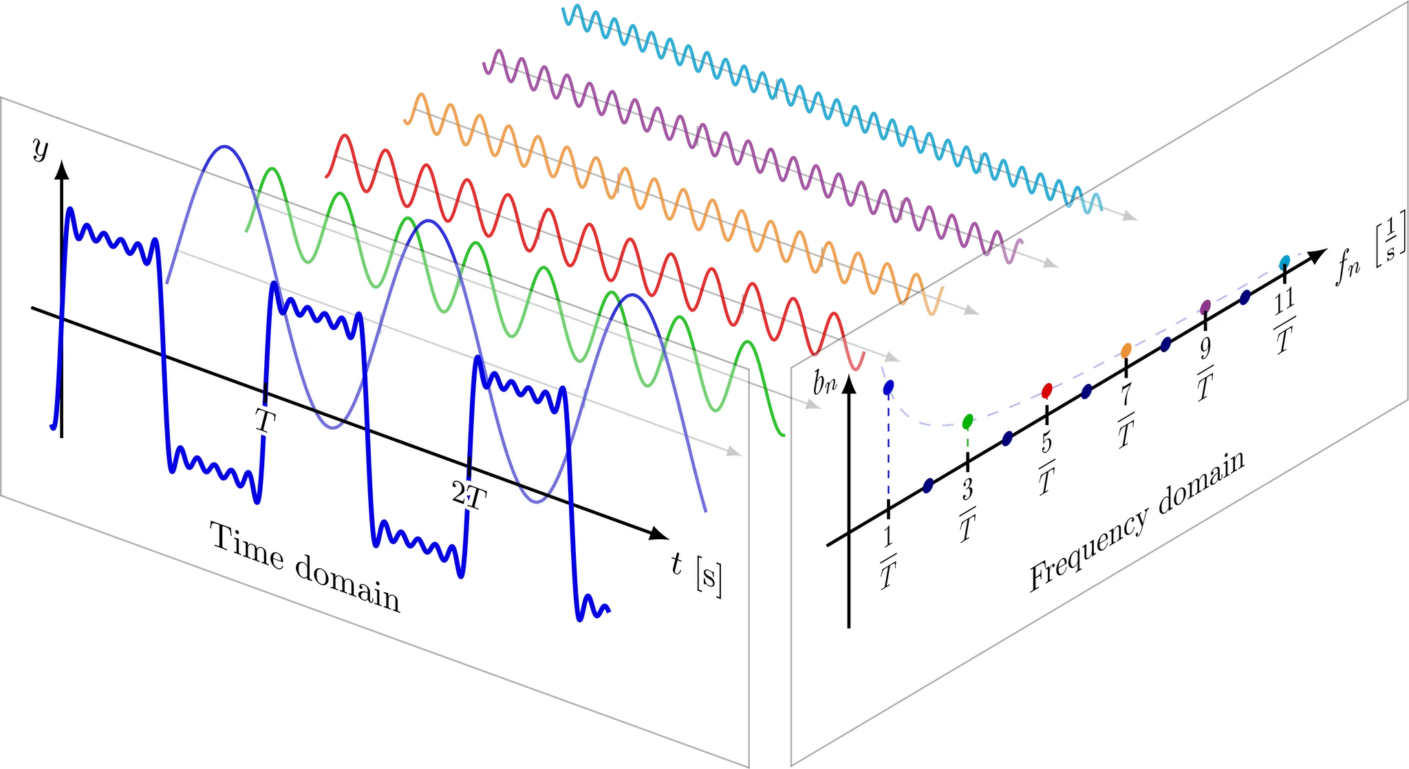 fourier transform